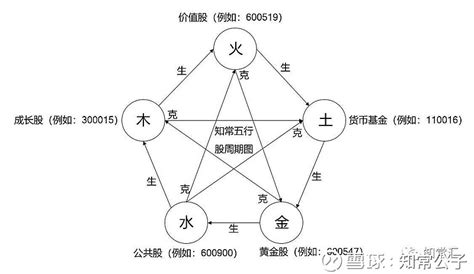 股票五行|闲话投资之四